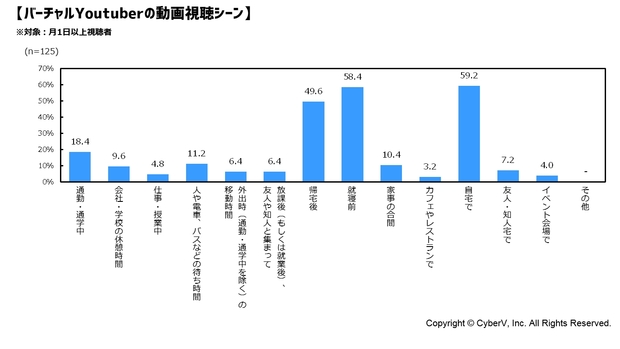 バーチャルYouTuberの動画視聴シーン