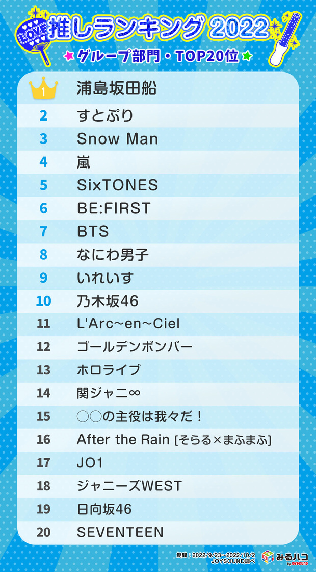 推しランキング2022」浦島坂田船、すとぷりがランクイン “今”推されるアーティストたち - KAI-YOU