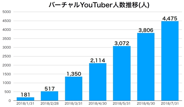 バーチャルYouTuber人数推移(人)