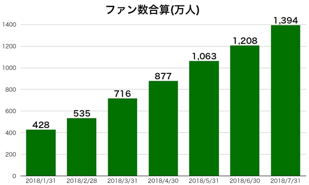 ファン数合計(万人)