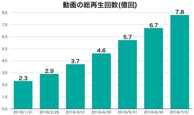 動画の総再生回数(億回)