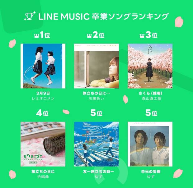 Jk100人が選ぶ卒業ソング 3月9日 が1位 世代を越える定番曲たち Kai You Net