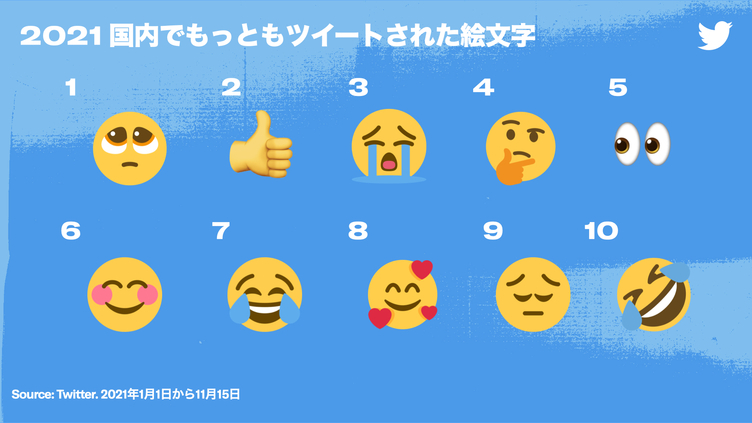 」が昨年に続き1位に 2021年最もツイートされた絵文字ランキング