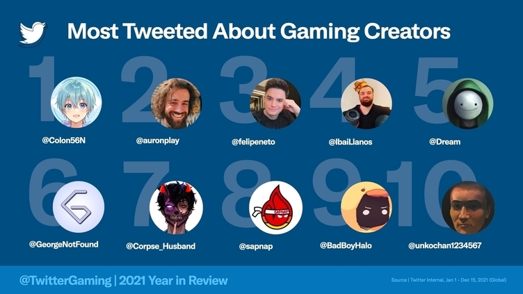 すとぷり ころん、2021年のTwitterで最も話題になったゲームクリエイターに