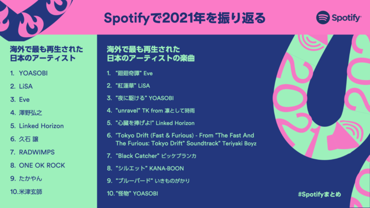 海外におけるアニメ主題歌人気が Spotify年間ランキングからわかる Kai You Net