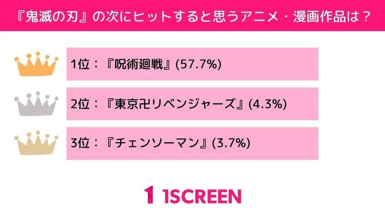 呪術廻戦 鬼滅の刃 東京リベンジャーズ ワンピース フィギュア 53体セット