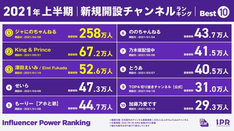 ジャにのちゃんねる 圧倒的1位 21年上半期の新チャンネル登録者数 Kai You Net