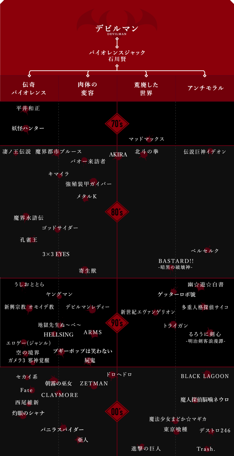 今回作成した系譜図 ※作品は10年区切りで並べたもので、すべて時系列で並んでいるわけではない