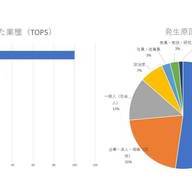 2023年の炎上した業種TOP5と発生原因