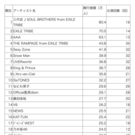 2021年1月～12月：音楽ポップス興行規模_年間ランキング