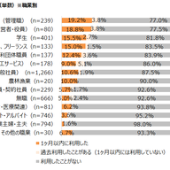 ChatGPTの利用状況