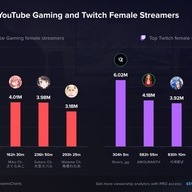 2023年1月〜3月における最も視聴されたYouTubeとTwitchの女性ストリーマー／画像は「Streams Charts」より