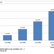 VTuber市場規模推移／株式会社矢野経済研究所が調査・発表