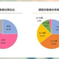 調査対象者（男女比と年齢層）／TELLER調べ
