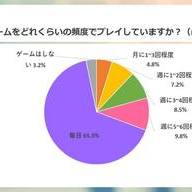 調査対象者（ゲームのプレイ頻度）／TELLER調べ