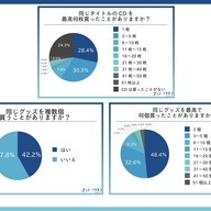 同じタイトルのCDを最高何枚買ったことがありますか？／同じグッズを複数個買うことがありますか？／同じグッズを最高で何個買ったことがありますか？