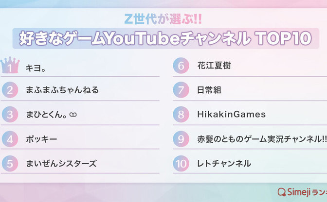 2 3 Z世代の 好きなゲームyoutubeチャンネル キヨ まふまふ まひとくんがtop3 Kai You Net