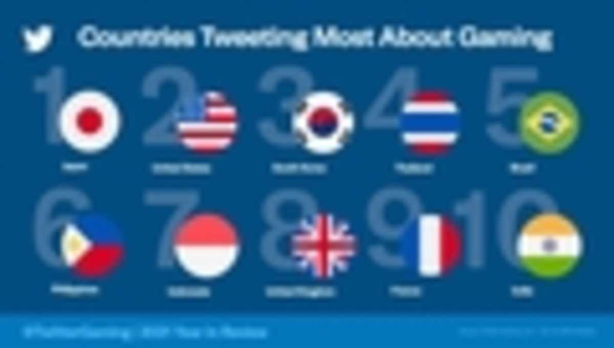 Countries Tweeting the Most About Gaming-