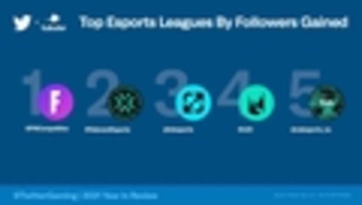 Esports Leagues with the Most Followers Gained-