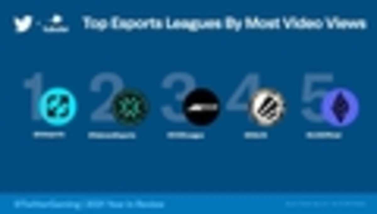 Esports Leagues with the Most Video Views-