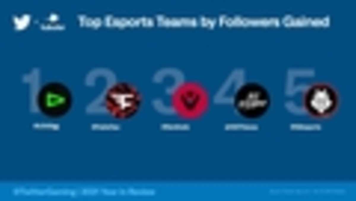 Esports Teams with the Most Followers Gained-