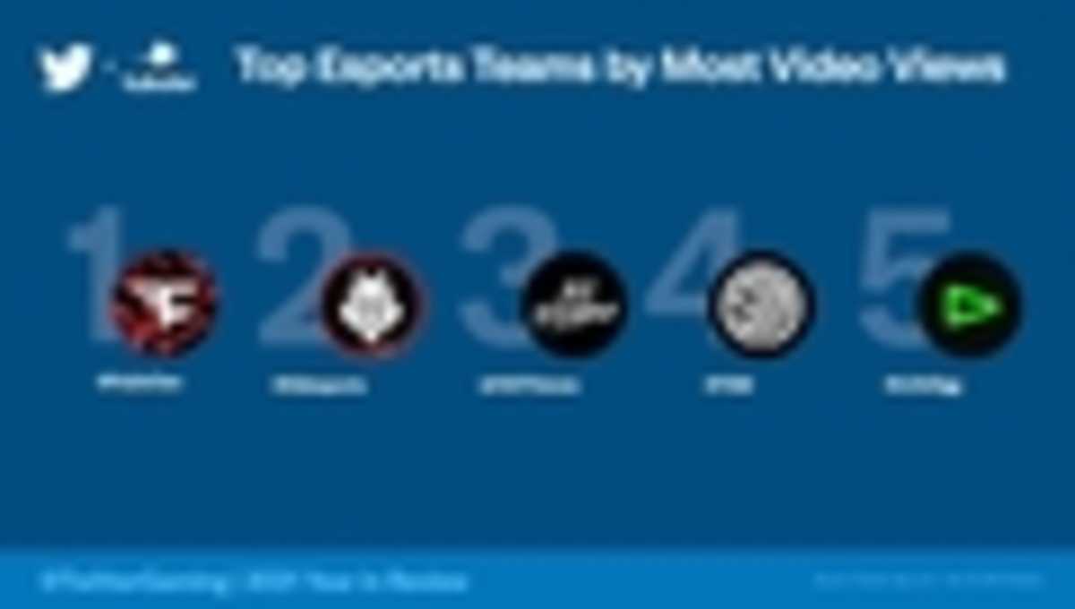 Esports Teams with the Most Video Views-