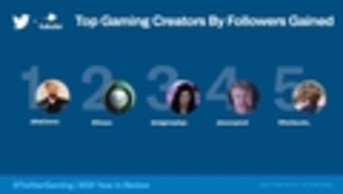 Gaming Creators with the Most Followers Gained-
