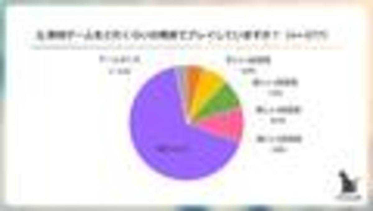 調査対象者（ゲームのプレイ頻度）／TELLER調べ